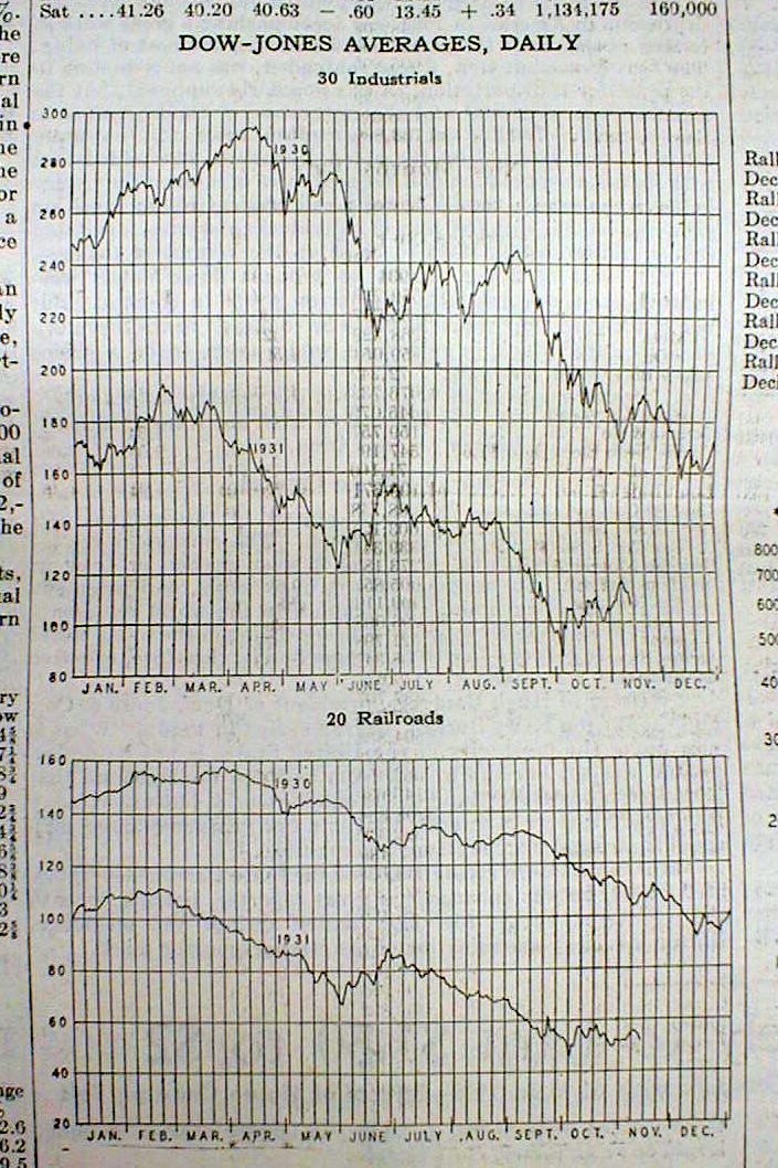 1931 stock market chart history poster